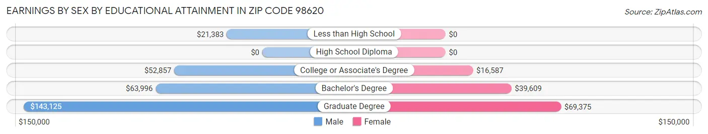 Earnings by Sex by Educational Attainment in Zip Code 98620