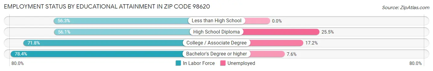 Employment Status by Educational Attainment in Zip Code 98620