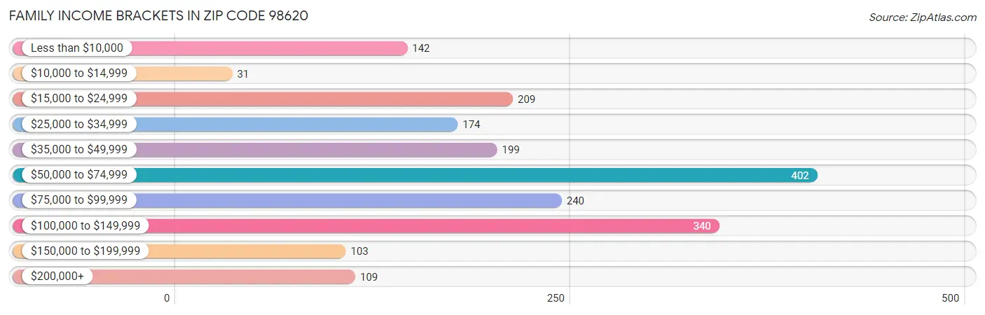 Family Income Brackets in Zip Code 98620