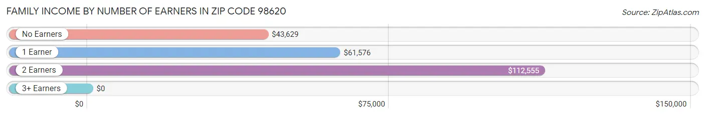 Family Income by Number of Earners in Zip Code 98620