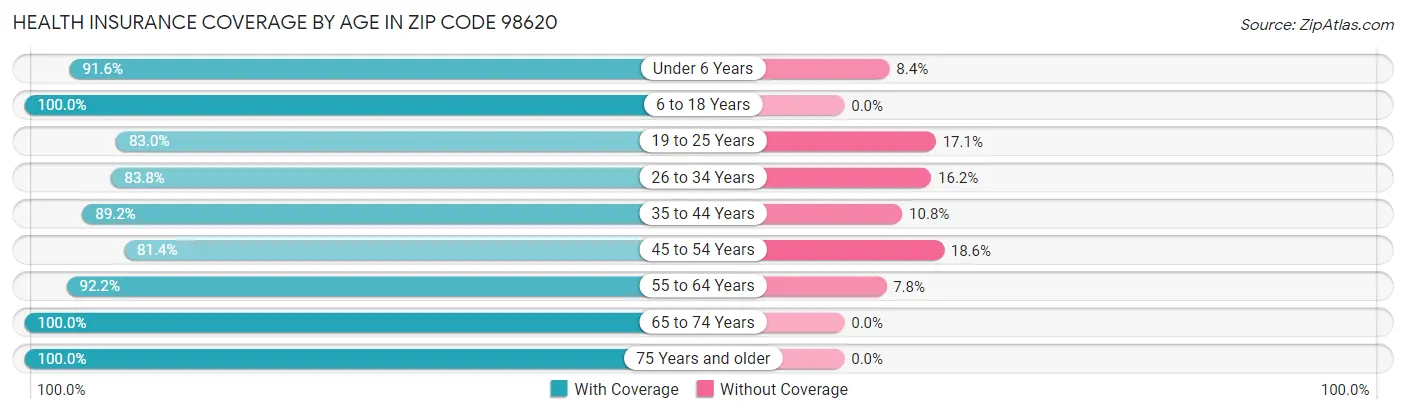 Health Insurance Coverage by Age in Zip Code 98620