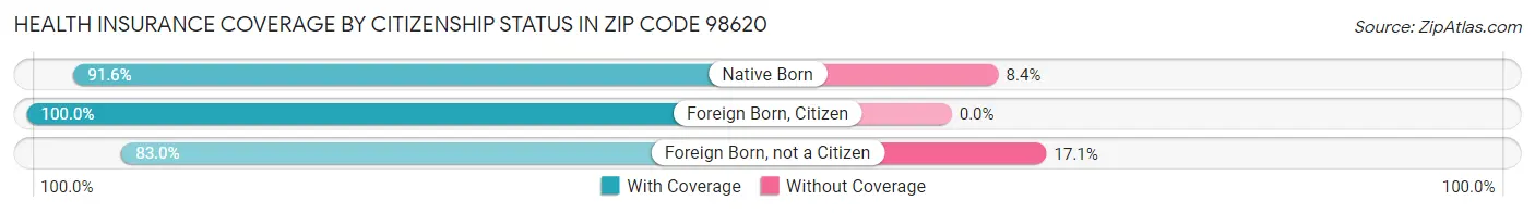 Health Insurance Coverage by Citizenship Status in Zip Code 98620