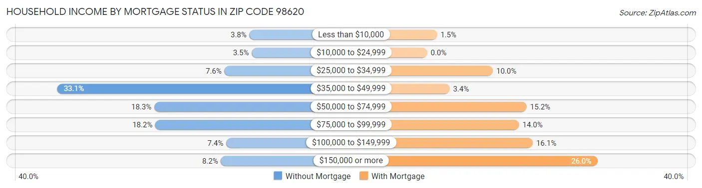 Household Income by Mortgage Status in Zip Code 98620