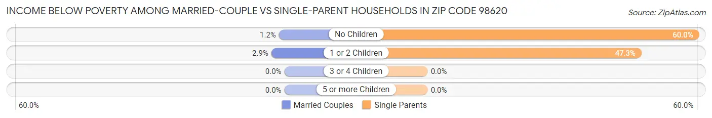 Income Below Poverty Among Married-Couple vs Single-Parent Households in Zip Code 98620