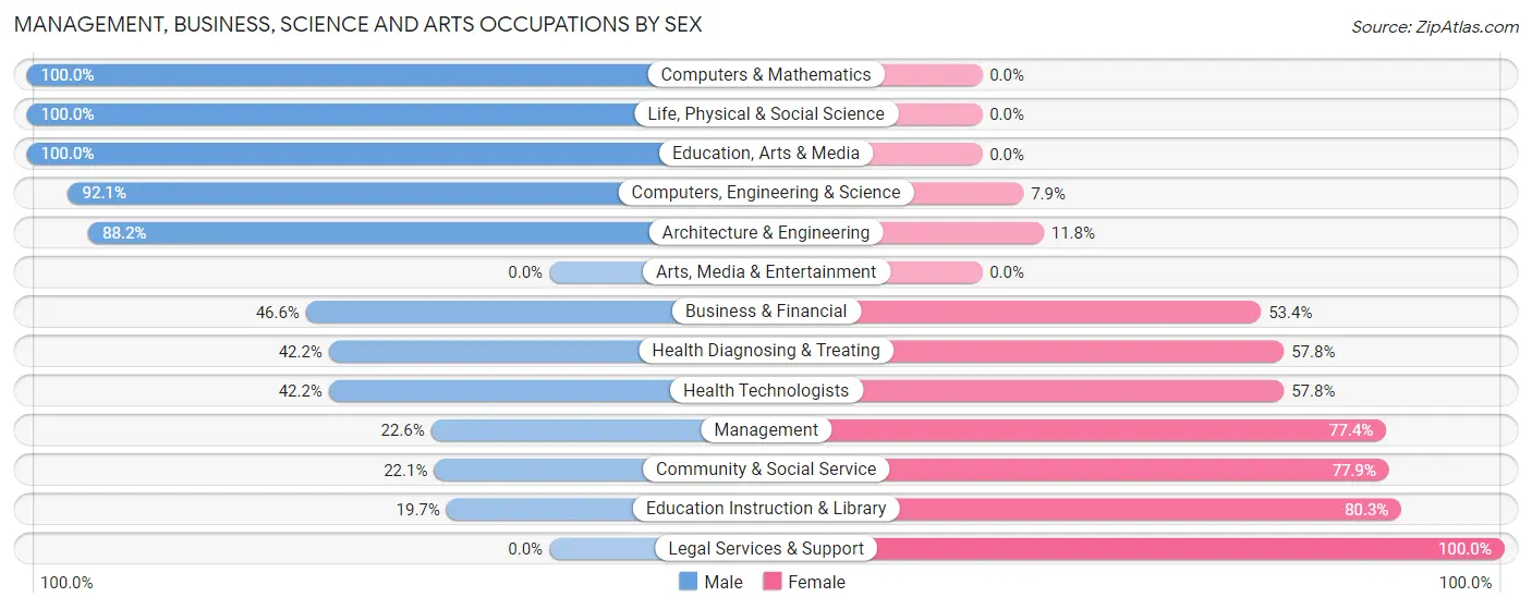 Management, Business, Science and Arts Occupations by Sex in Zip Code 98620