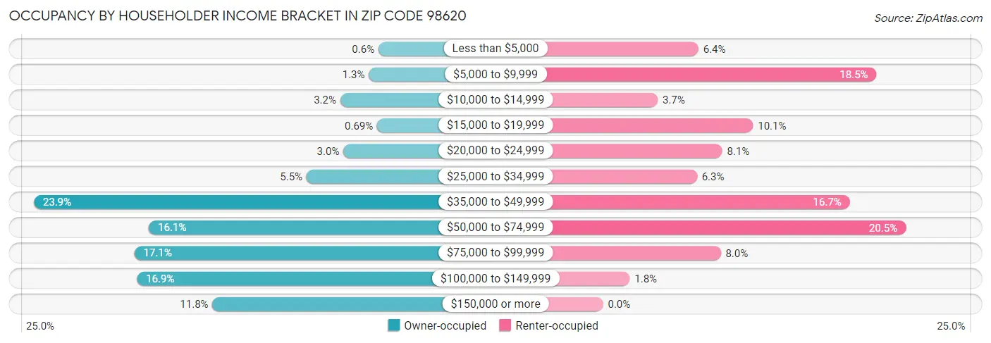Occupancy by Householder Income Bracket in Zip Code 98620