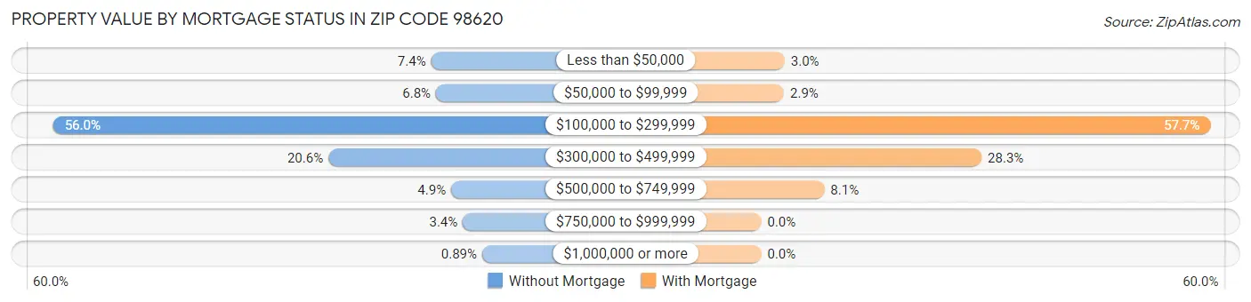 Property Value by Mortgage Status in Zip Code 98620