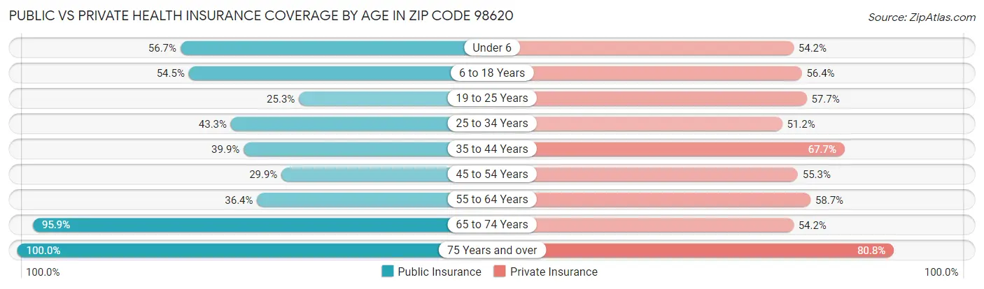 Public vs Private Health Insurance Coverage by Age in Zip Code 98620