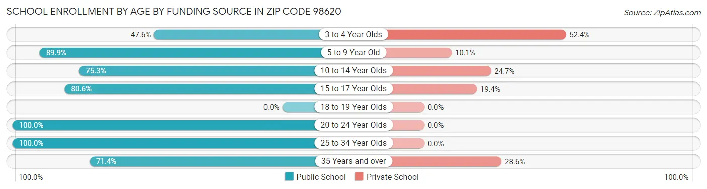 School Enrollment by Age by Funding Source in Zip Code 98620