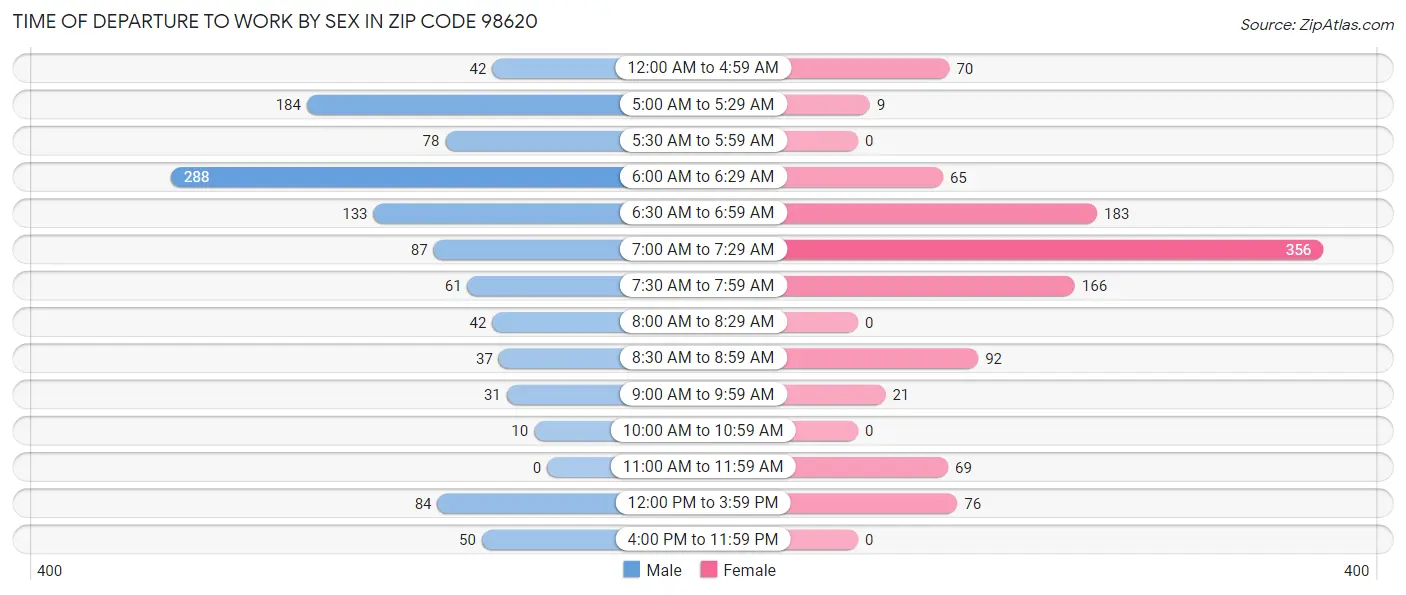 Time of Departure to Work by Sex in Zip Code 98620