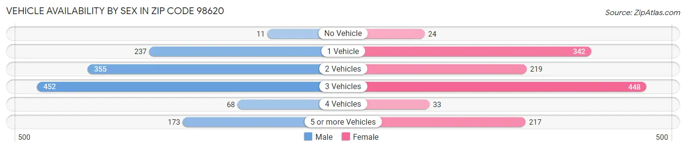 Vehicle Availability by Sex in Zip Code 98620