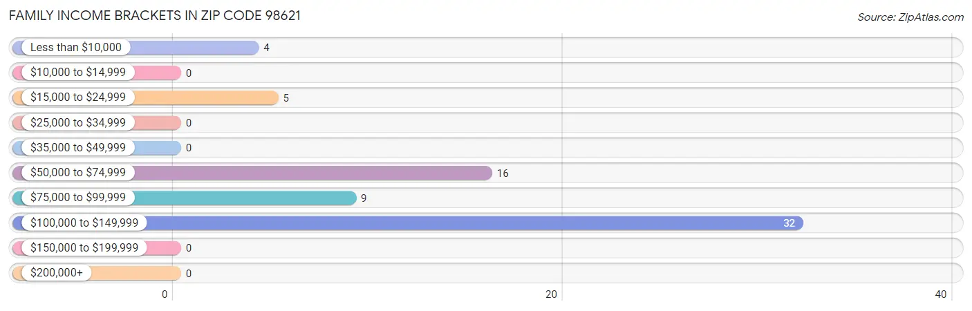 Family Income Brackets in Zip Code 98621