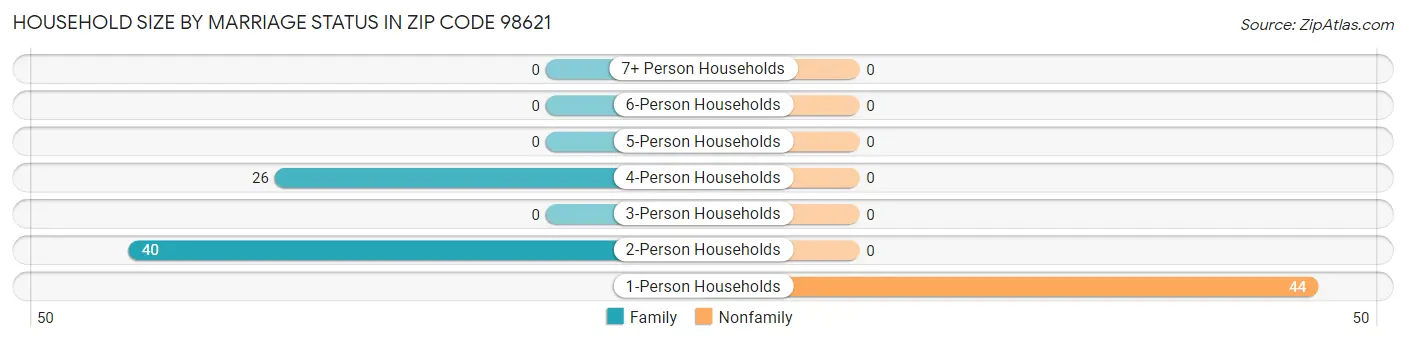 Household Size by Marriage Status in Zip Code 98621