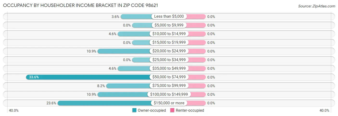 Occupancy by Householder Income Bracket in Zip Code 98621