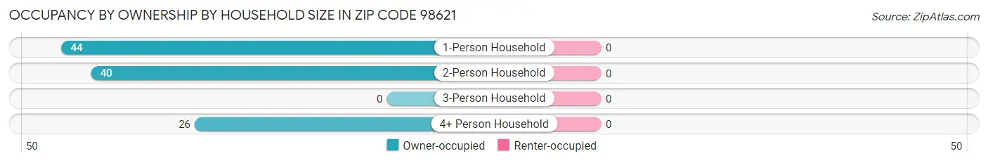 Occupancy by Ownership by Household Size in Zip Code 98621