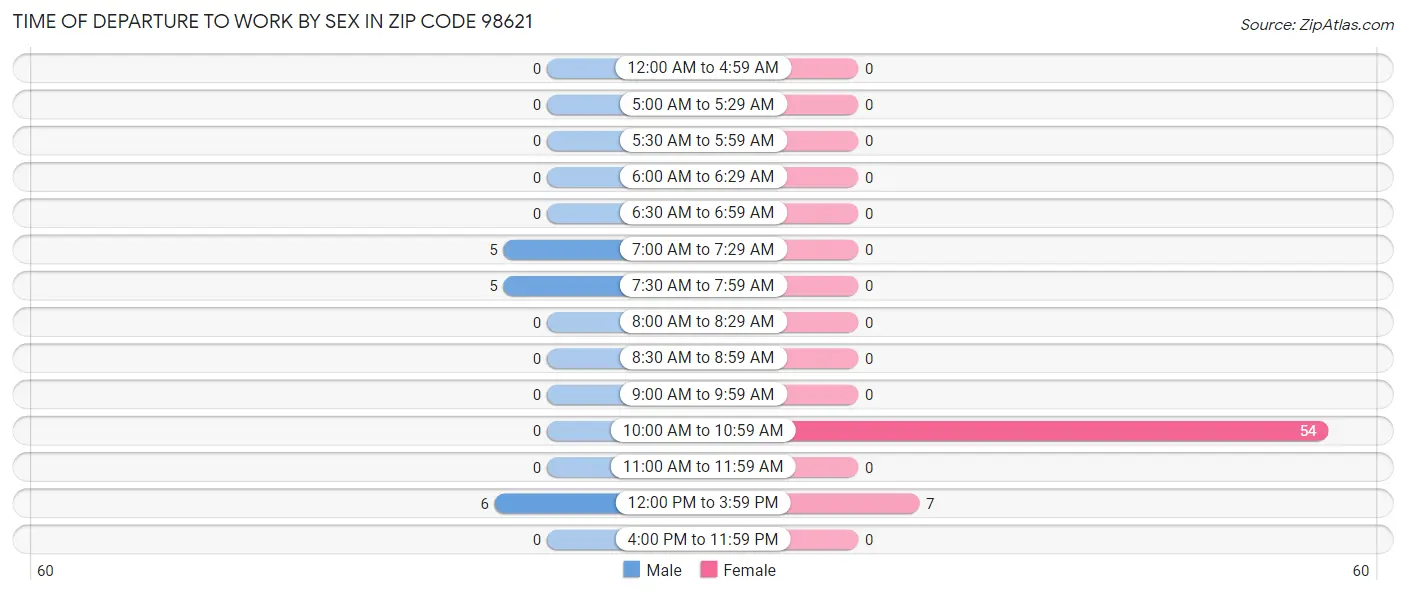 Time of Departure to Work by Sex in Zip Code 98621