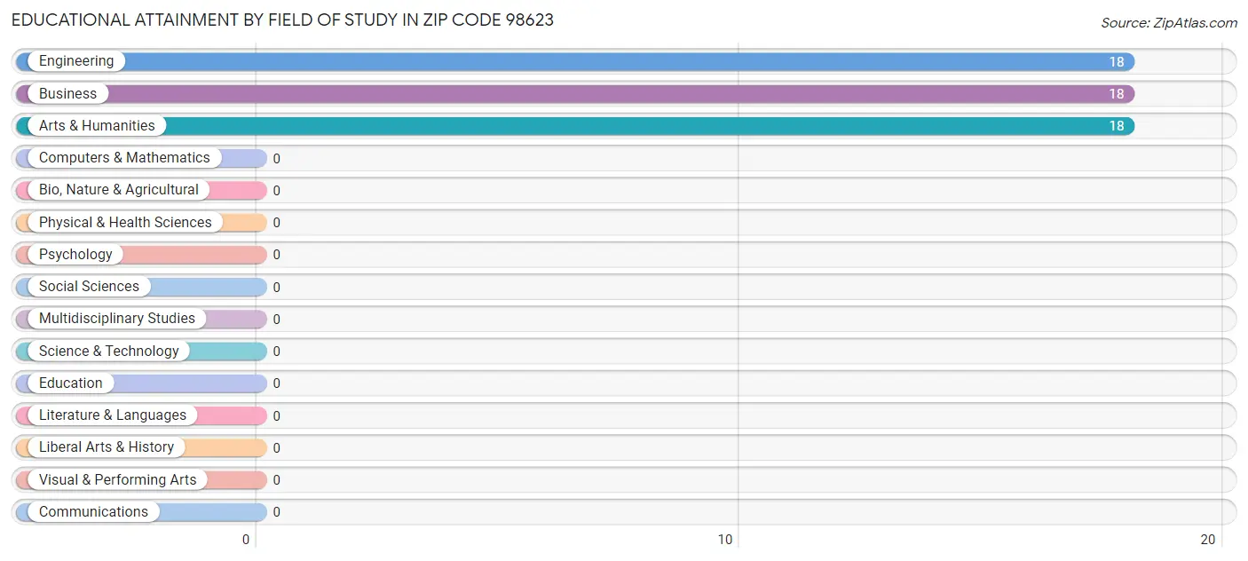 Educational Attainment by Field of Study in Zip Code 98623