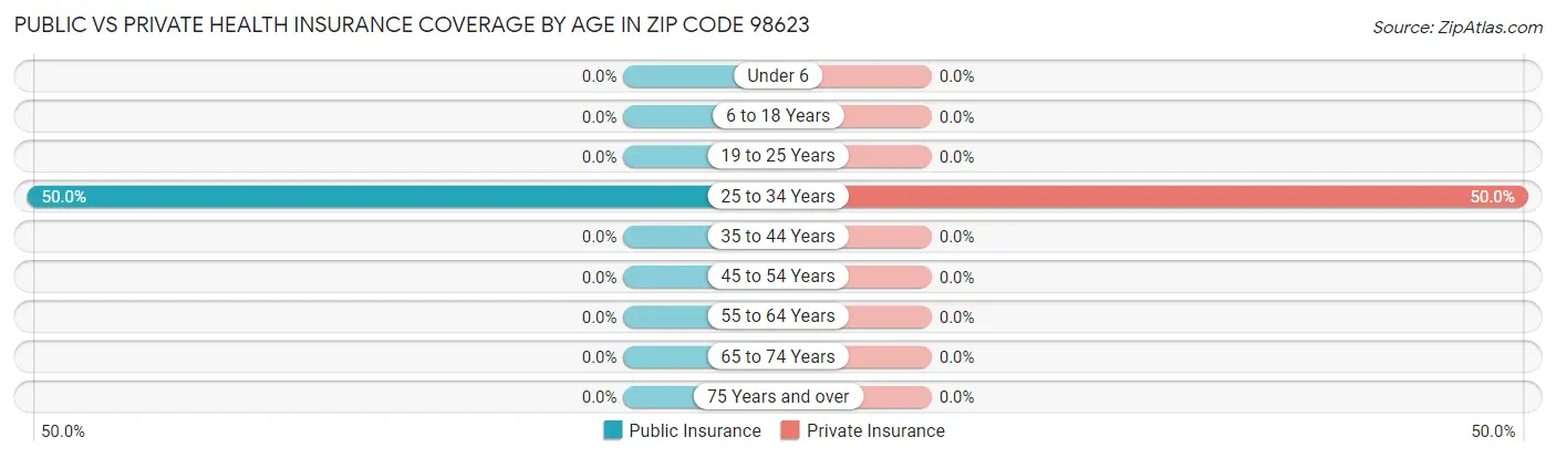Public vs Private Health Insurance Coverage by Age in Zip Code 98623