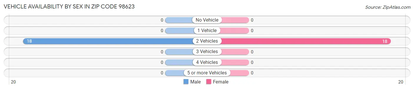 Vehicle Availability by Sex in Zip Code 98623