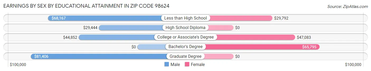 Earnings by Sex by Educational Attainment in Zip Code 98624