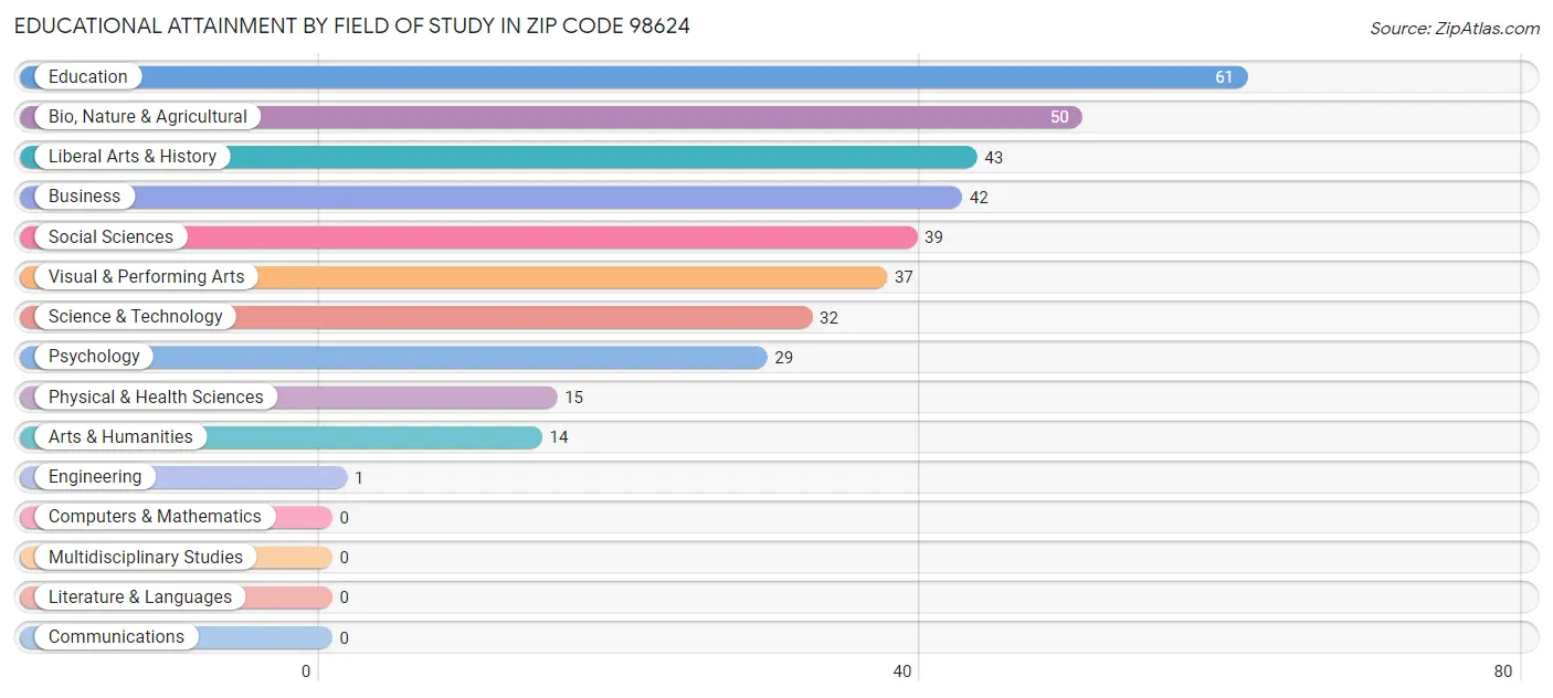 Educational Attainment by Field of Study in Zip Code 98624