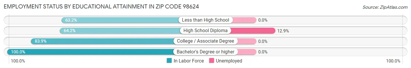 Employment Status by Educational Attainment in Zip Code 98624