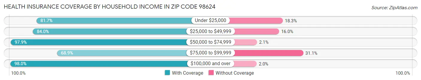 Health Insurance Coverage by Household Income in Zip Code 98624