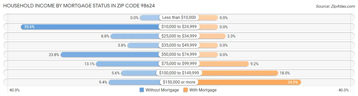Household Income by Mortgage Status in Zip Code 98624