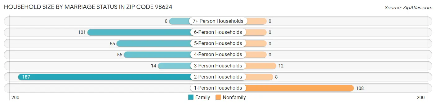 Household Size by Marriage Status in Zip Code 98624