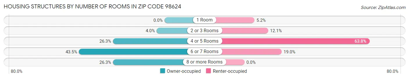 Housing Structures by Number of Rooms in Zip Code 98624