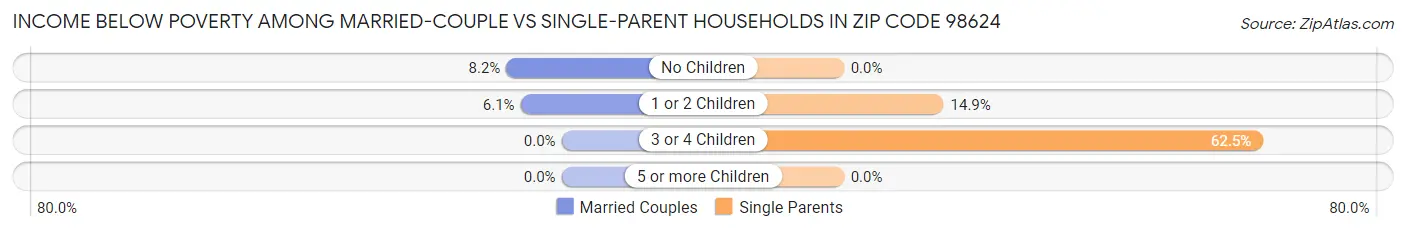Income Below Poverty Among Married-Couple vs Single-Parent Households in Zip Code 98624