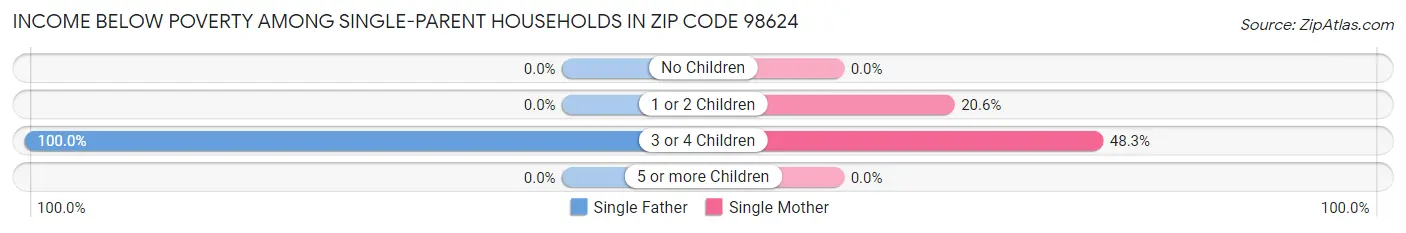 Income Below Poverty Among Single-Parent Households in Zip Code 98624