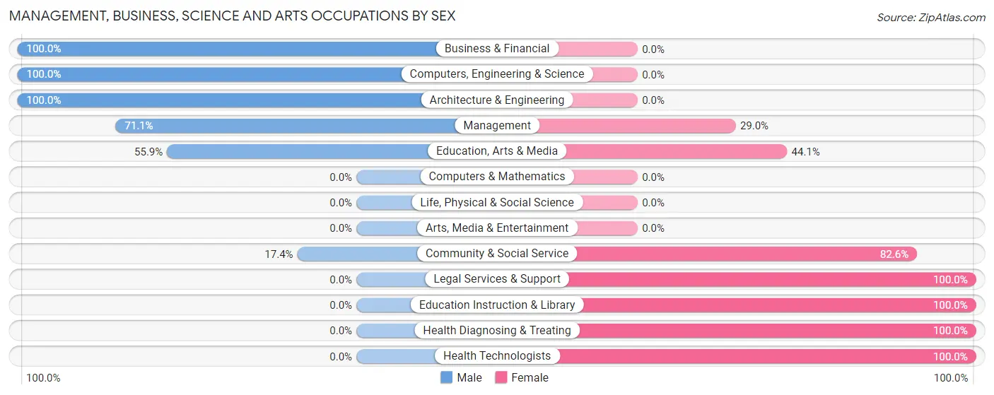 Management, Business, Science and Arts Occupations by Sex in Zip Code 98624