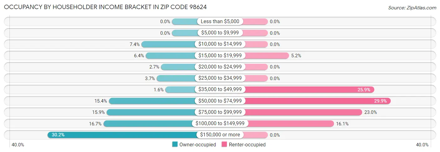 Occupancy by Householder Income Bracket in Zip Code 98624