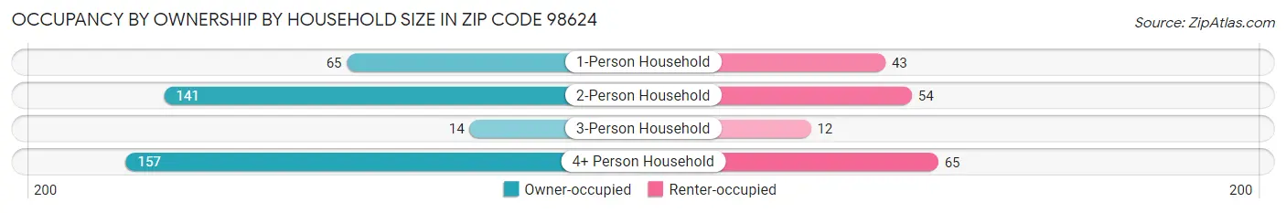 Occupancy by Ownership by Household Size in Zip Code 98624