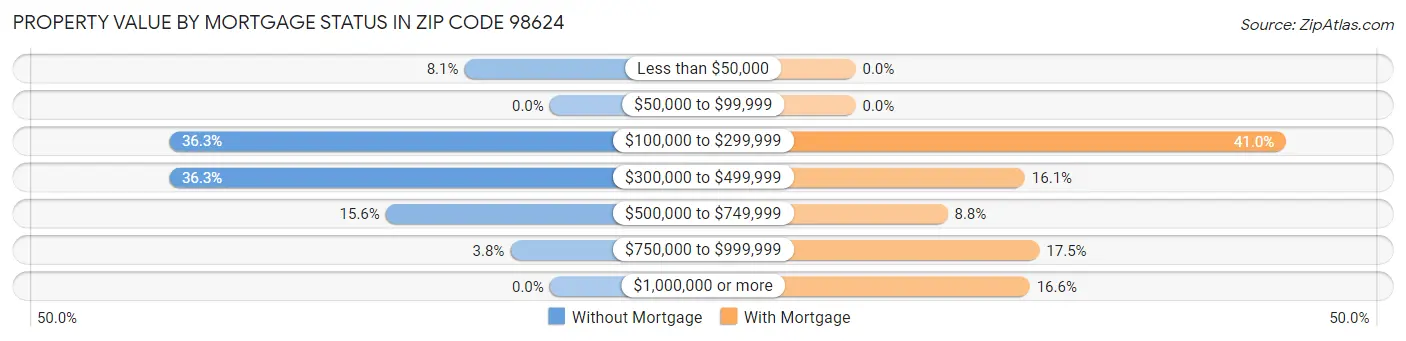 Property Value by Mortgage Status in Zip Code 98624
