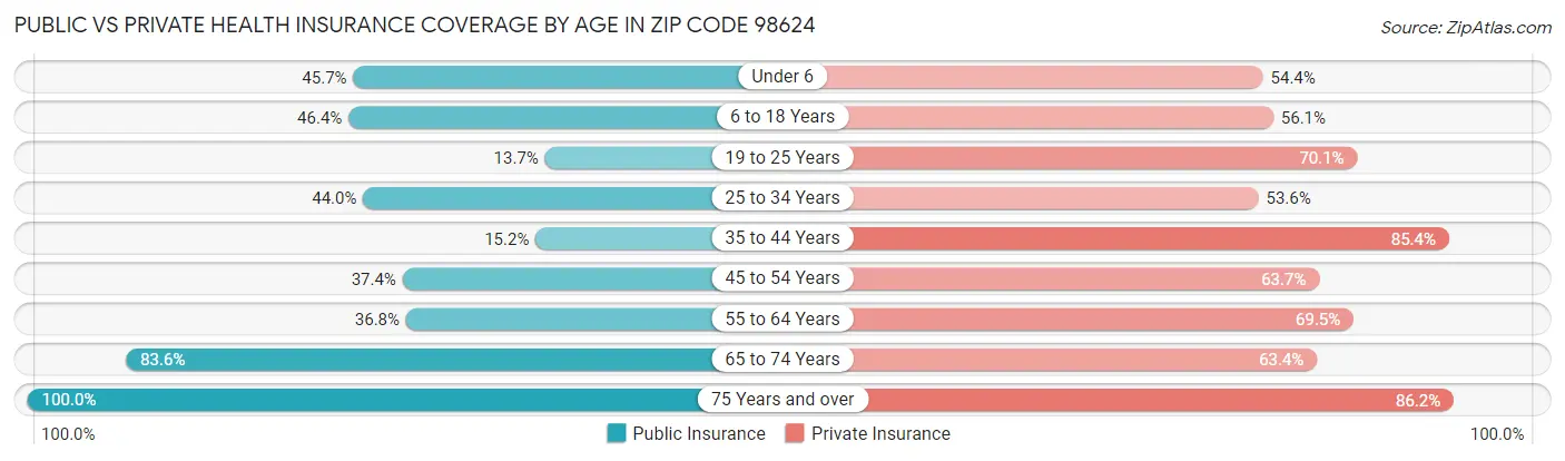 Public vs Private Health Insurance Coverage by Age in Zip Code 98624