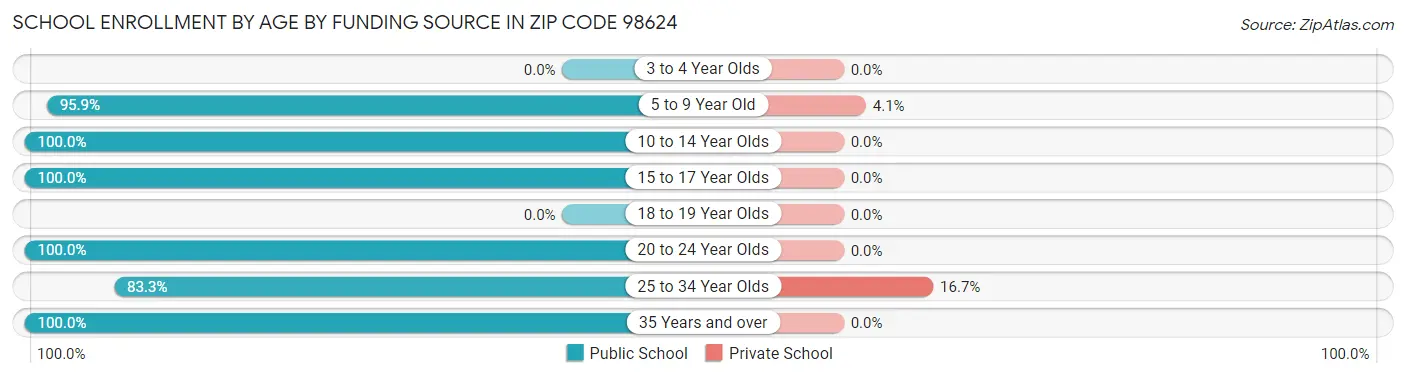 School Enrollment by Age by Funding Source in Zip Code 98624
