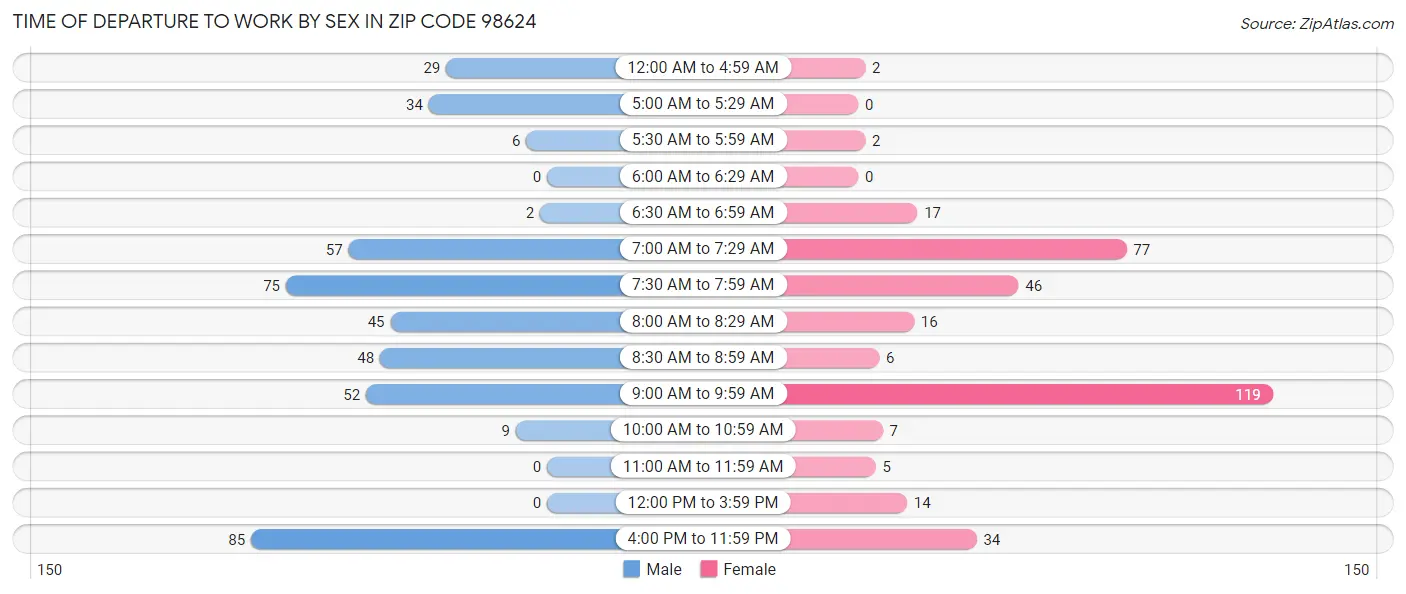 Time of Departure to Work by Sex in Zip Code 98624