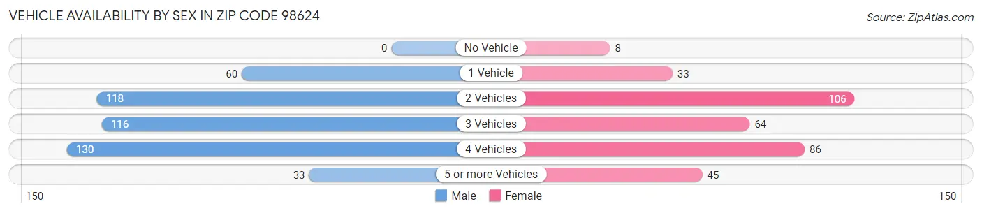 Vehicle Availability by Sex in Zip Code 98624