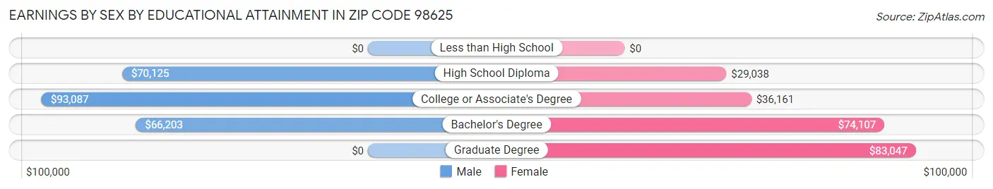 Earnings by Sex by Educational Attainment in Zip Code 98625