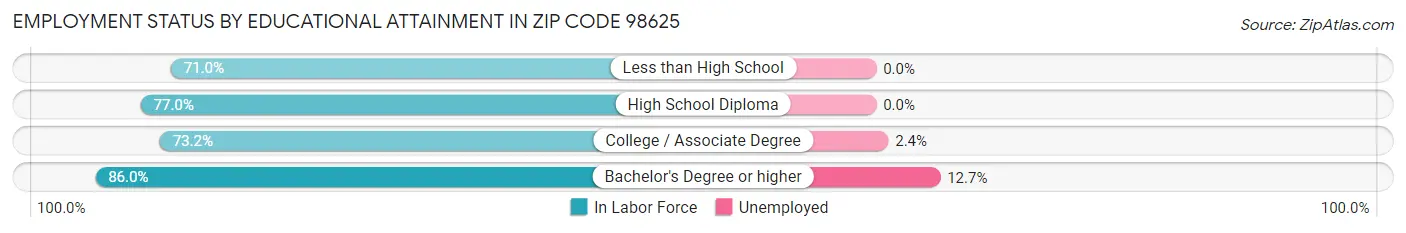 Employment Status by Educational Attainment in Zip Code 98625