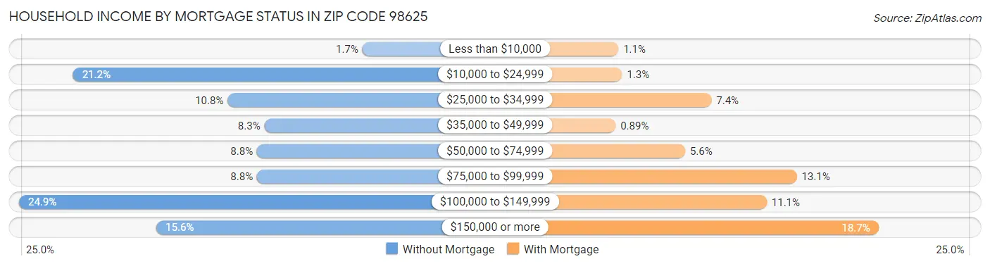 Household Income by Mortgage Status in Zip Code 98625