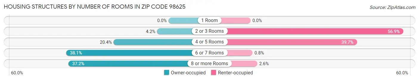 Housing Structures by Number of Rooms in Zip Code 98625