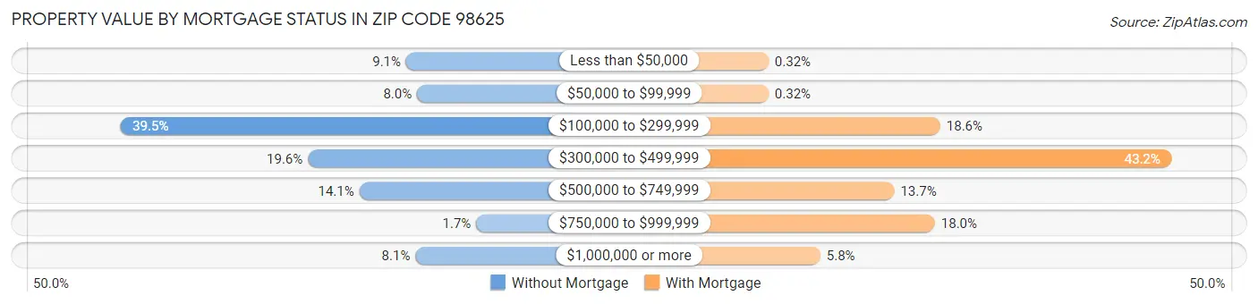 Property Value by Mortgage Status in Zip Code 98625