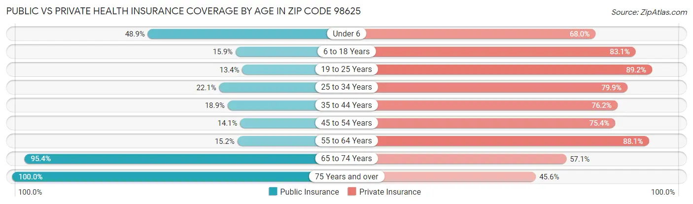 Public vs Private Health Insurance Coverage by Age in Zip Code 98625