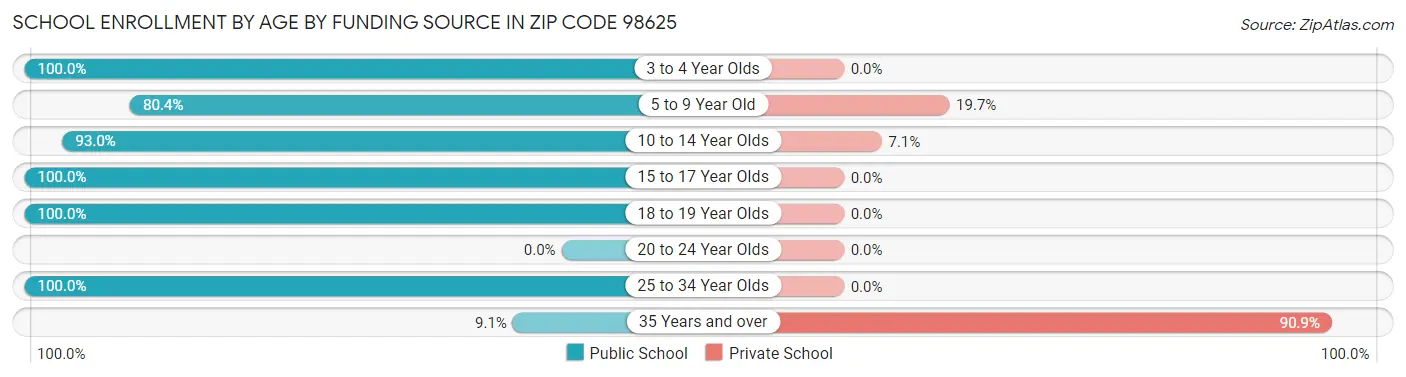 School Enrollment by Age by Funding Source in Zip Code 98625