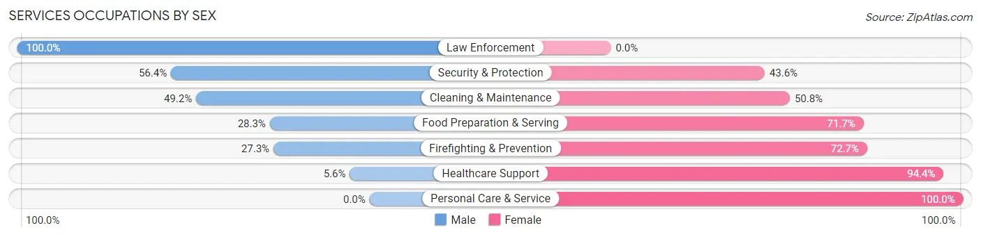 Services Occupations by Sex in Zip Code 98625