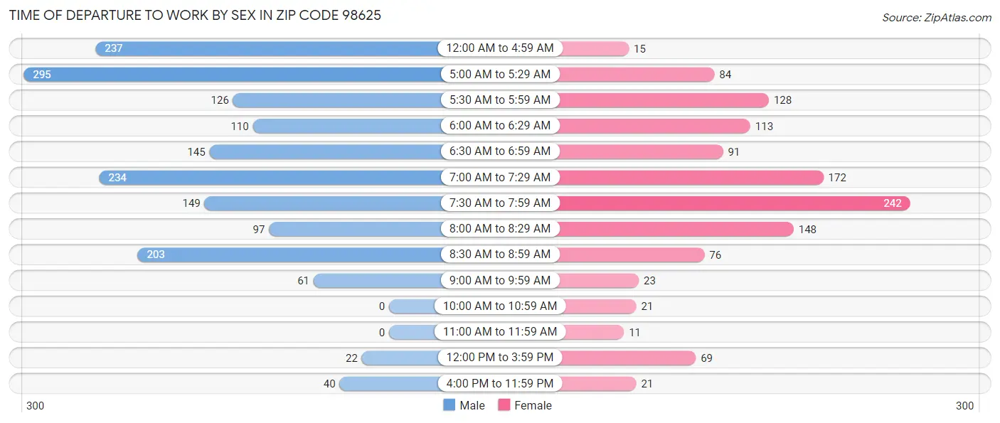 Time of Departure to Work by Sex in Zip Code 98625