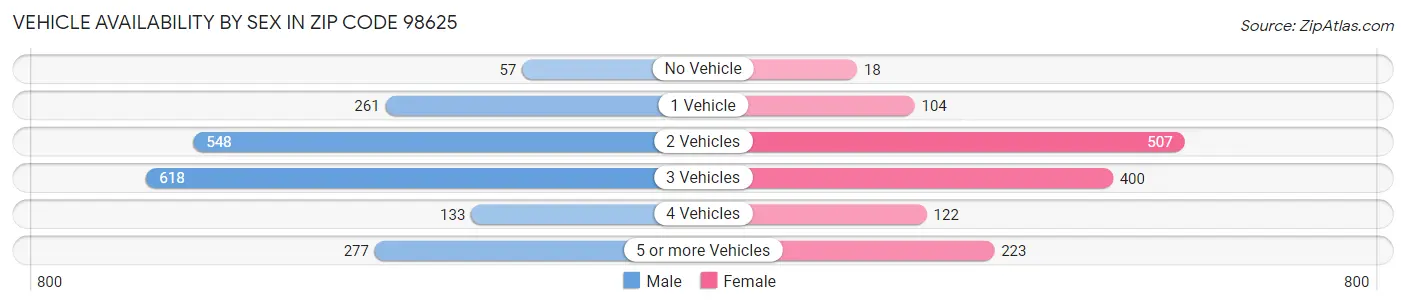 Vehicle Availability by Sex in Zip Code 98625